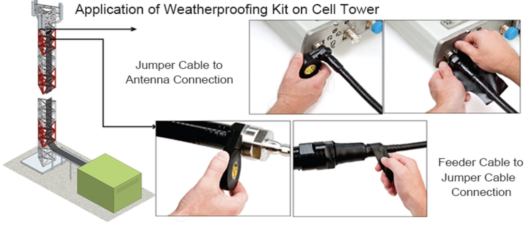 application of weatherproof kit